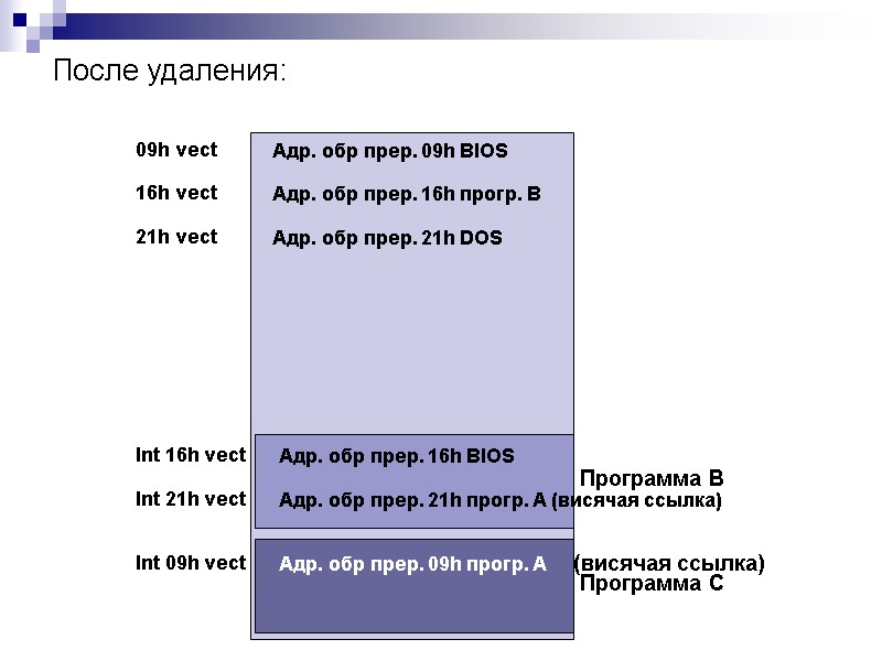 После удаления: Программа B Программа C Int 16h vect Int 21h vect Int 09h
